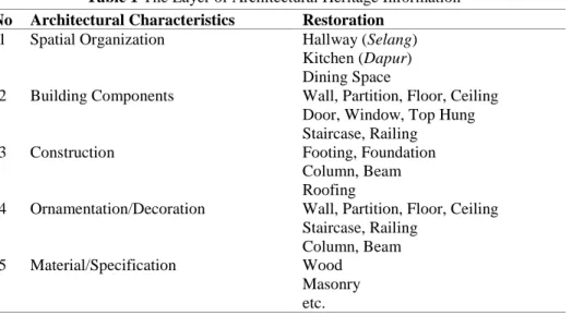Table 1 The Layer of Architectural Heritage Information  No  Architectural Characteristics  Restoration 