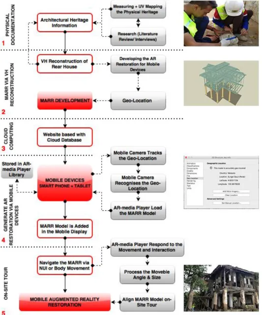 Figure 2 MARR Technical Structure and Flow 