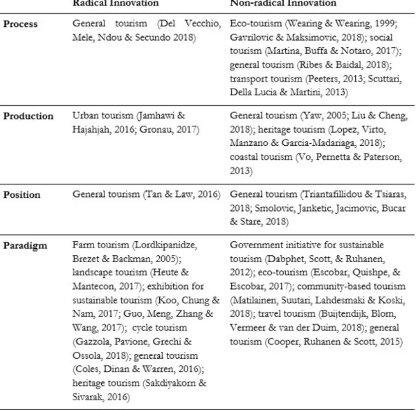 Table  1  below  shows  the  examples  of   innovation in particular sectors in sustainable  tourism