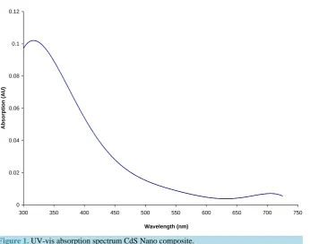 Figure 1. UV-vis absorption spectrum CdS Nano composite.                            