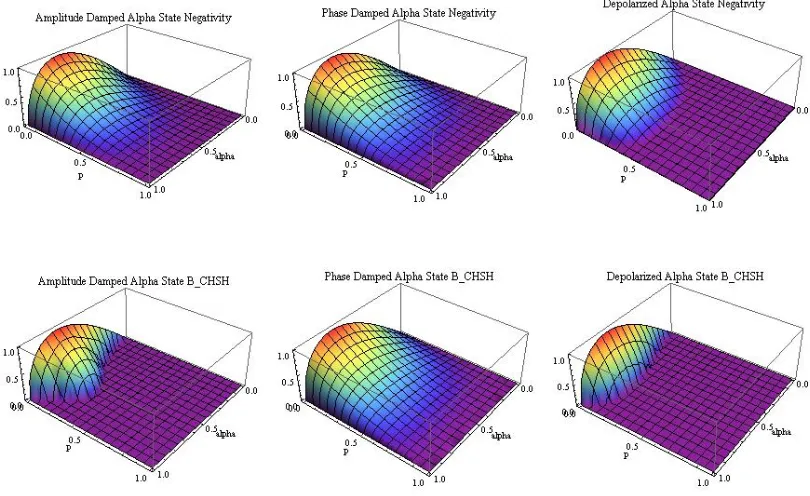 Figure 12. Quantum Correlations and Violation of Bell inequality under decoherence channels