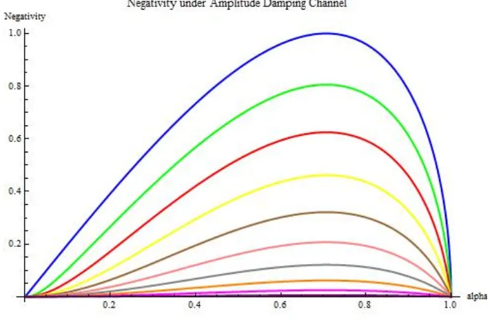 Figure 1. Changes in Negativity under the amplitude damping channel (blue: without noise, green: p=0.1, red: p=0.2, yellow: p=0.3, brown: p=0.4, pink: p=0.5, gray: p=0.6, orange: p=0.7, magenta: p=0.8, purple: p=0.9) 
