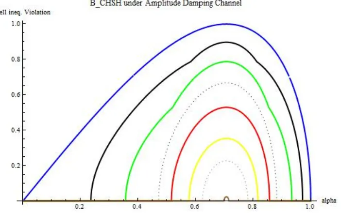 Figure 6. Changes in Quantum Discord under the depolarizing channel (blue: without noise, green: p=0.1, red: p=0.2, yellow: p=0.3, brown: p=0.4, pink: p=0.5, gray: p=0.6, orange: p=0.7, magenta: p=0.8, purple: p=0.9) 