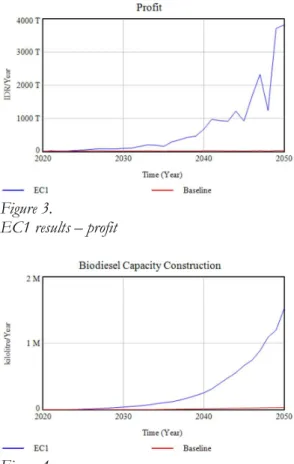 Figure  3  and  Figure  4  shows  the  simulation  results  in  the  EC1  scenario.  In this  scenario,  diesel demand growth increases from 2% per  year  to  20%  per  year