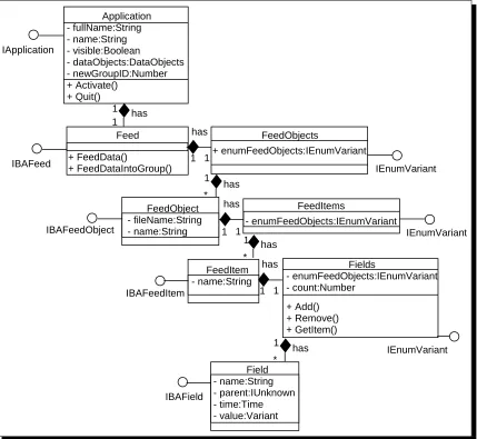 Figure 3: Object Model for Input Component
