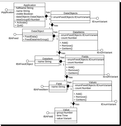 Figure 5: Object Model for Output Component