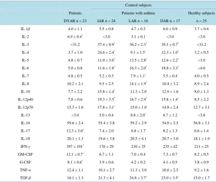 Table 3. Single determination of cytokine concentrations in the supernatants of peripheral blood cells stimulated “in vitro” by relevant allergens (pg/mL)