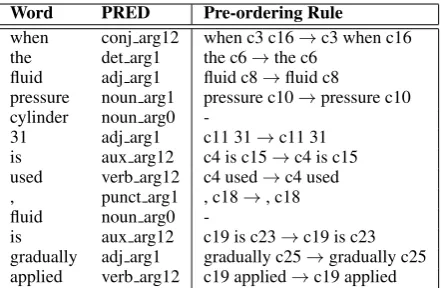 Table 2: PAS-based pre-ordering rules extractedfrom the example shown in Figure 1. We use realwords instead of predicate nodes here for intuitiveunderstanding.