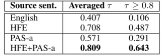 Table 9: Comparison of Kendall’s τ.