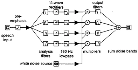 FIG. 1. Block diagram of the processing used for transforming the speechsignal. Note that the ﬁlled triangles represent places where a gain adjustmentcan be made, but these were all ﬁxed prior to the experiment.