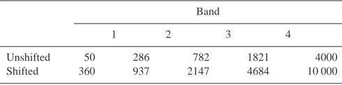 TABLE I. Frequencies of the band edges used for the four output ﬁlters inthe two main conditions of the experiment, speciﬁed in Hz