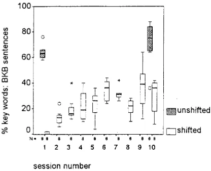 FIG. 4. Box plots of performance on the vowel test, as a function of sessionand condition, across subjects.