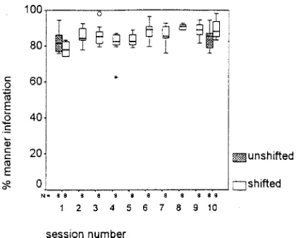 FIG. 5. Box plots of percent correct in the VCV test as a function of sessionnumber for both shifted and unshifted conditions, across subjects.