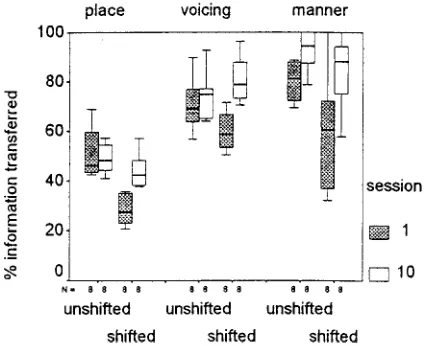 FIG. 9. Information transfer statistics calculated for each of the three pho-netic features �place, manner, and voicing� as a function of condition andsession.