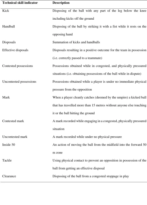 Table 1. The technical skill indicators and corresponding description as used within this study 