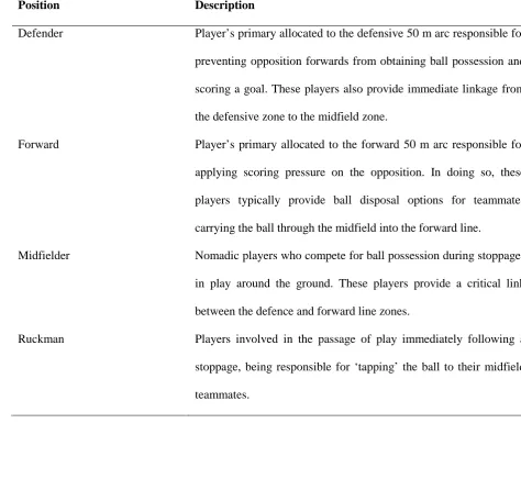 Table 2. Description of each playing position used within this study 