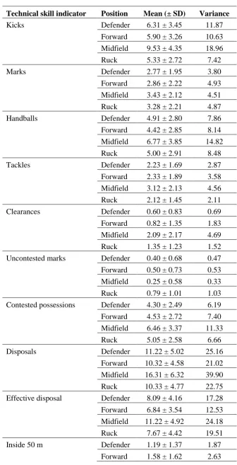 Table 3. Descriptive statistics (mean ± SD, variance) for each a priori position classification and 