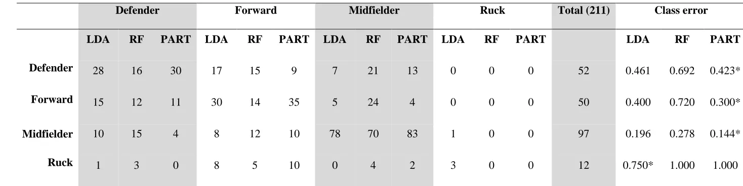 Table 4. Confusion matrices for the LDA, random forest (RF) and PART decision list classifying players using technical skill indicators 