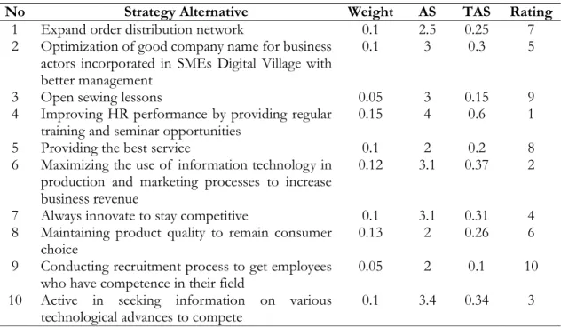 Table 3. QSPM Matrix 