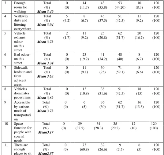 Table 2 shows the respondents’ perceptions of comfort element at Jalan  TAR.  Respondents generally rated most of the comfort elements as satisfactory