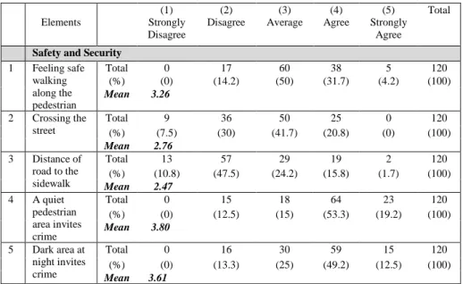 Table 3: Pedestrians’ perception on Jalan TAR safety and security  Elements  (1)  Strongly  Disagree  (2)  Disagree  (3)  Average  (4)  Agree   (5)  Strongly Agree  Total 