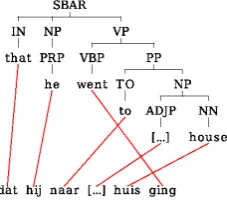 Figure 1: Example crossing alignments and long-distancereordering using a source parse tree.