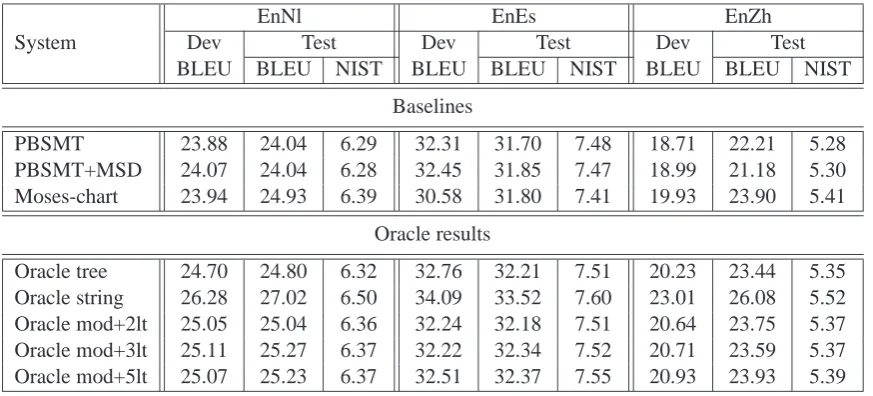 Table 1: Summary of oracle results.