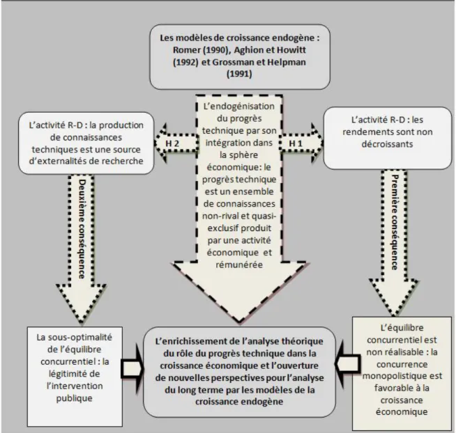 Fig. 3. Un schéma récapitulatif du positionnement du progrès technique dans les modèles de la croissance endogène fondés sur l’innovation (conception des auteurs)