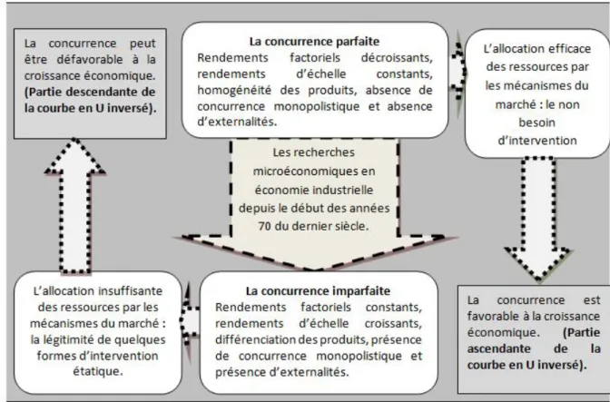 Fig. 1. Un schéma récapitulatif sur l’évolution de la nature de la concurrence dans la théorie de la croissance économique (conception des auteurs)