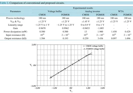 Table 2. Comparison of conventional and proposed circuits. 