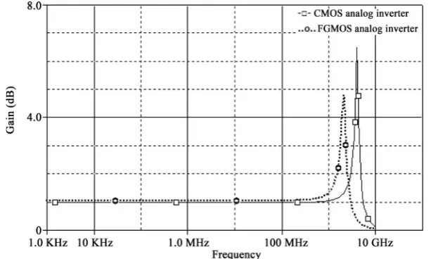 Figure 6. AC response of conventional CMOS and proposed FGMOS based voltage buffer. 