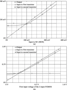 Figure 10. AC response of conventional CMOS and proposed FGMOS based WTA. 