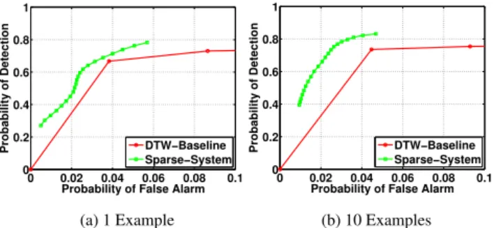 Fig. 3. Sparse representation matrices obtained after decoding the utterance