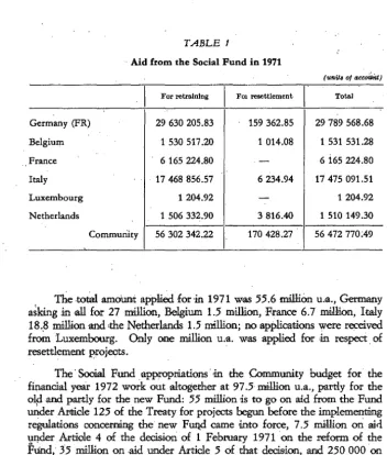 TABLE 1 Aid from the Social Fund in 1971 