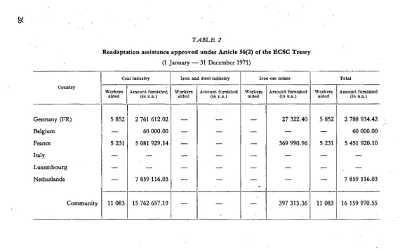 TABLE 2 Readaptation assistance approved under Article 56(2) of the ECSC Treaty 