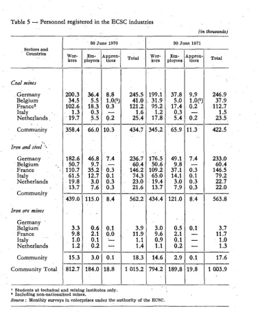 Table 5 --,- Personnel registered in the ECSC industries 