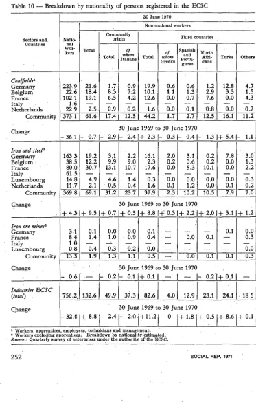 Table 10 -Breakdown by nationality of persons registered in the ECSC 
