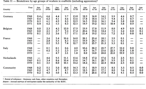 Table 11 -Breakdown by age groups of workers in coalfields (including apprentices) 1 