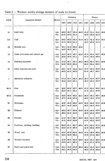 Table 2- Workers weekly average duration of work (in hours) 