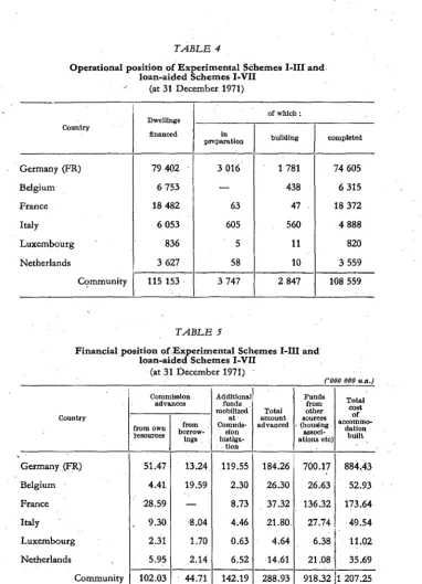 TABLE 4 Operational position loan-aided of Experimental ~chemes I-III and. Schemes I-VII 