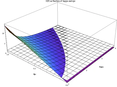 Figure 1. Quantum speedup ratio-S(N) as a function of κ and ε 