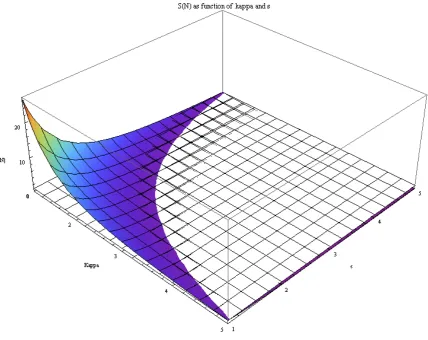 Figure 2. Quantum speedup ratio-S(N) as a function of κ and s (coefficient of s-sparse matrix) 