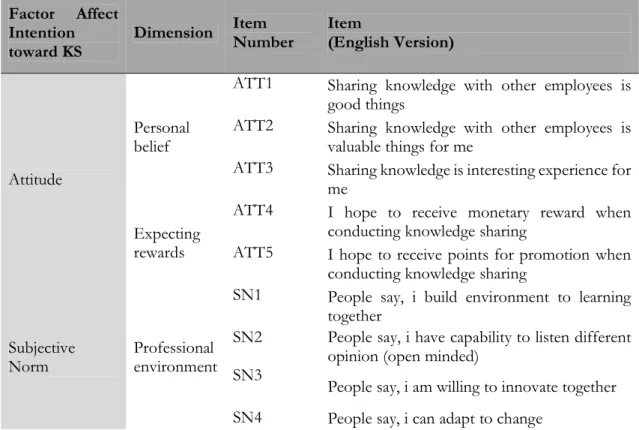 Table 7  Questionnaire  Factor  Affect  Intention  toward KS  Dimension  Item 