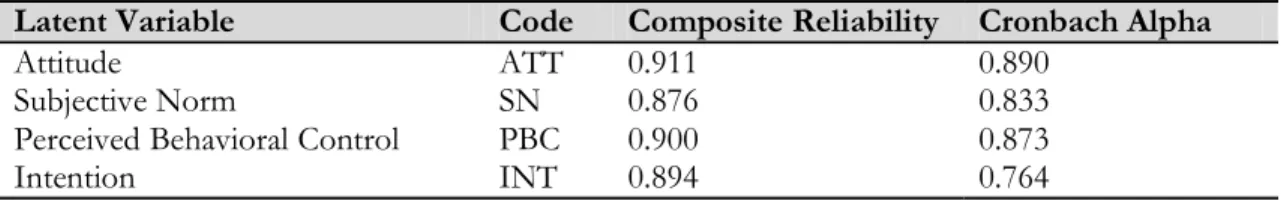 Table  4  shows  that  all  variable  are  reliable.  This  is  indicated  by  Cronbach  Alpha  and  Composite Reliability values above 0.7