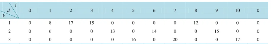 Table 5. The arrival time of each tanker to the gas stations (unit: hour).