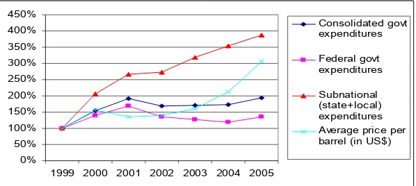 Figure 1. Real growth in government expenditure, 1999-2005, 1999=100%
