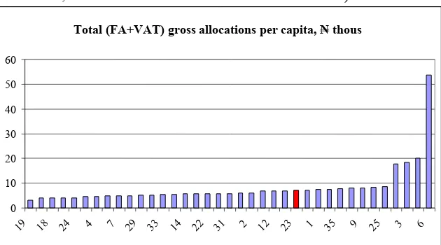 Table 1. Cross-state variation in total statutory allocation per capita, (Naira thousand, a sum of allocations from the Federation Account and VAT)
