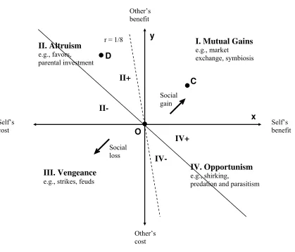 Figure 1: Payoffs to Self and Other 