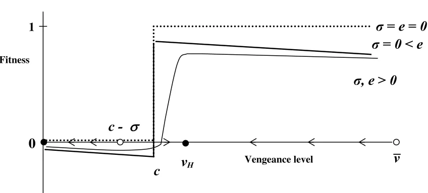 Figure 3: Self’s Fitness w as a Function of Vengefulness v 