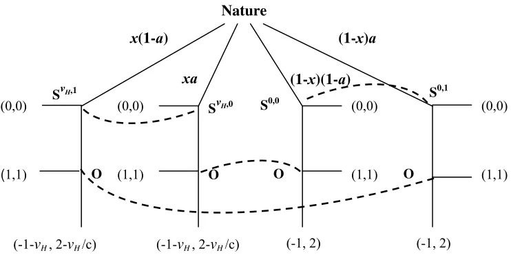 Figure 4: Game Tree 